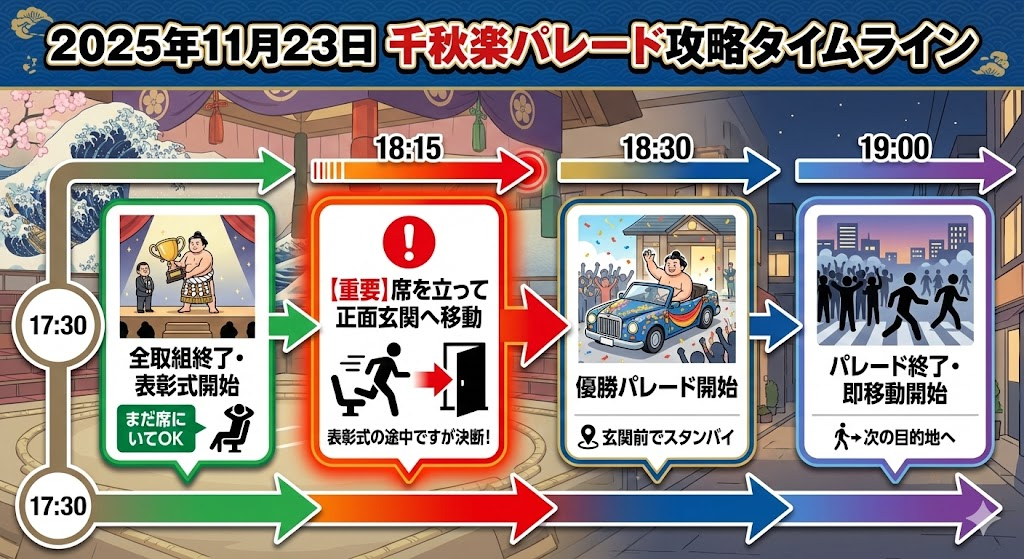 大相撲九州場所千秋楽のタイムスケジュール図