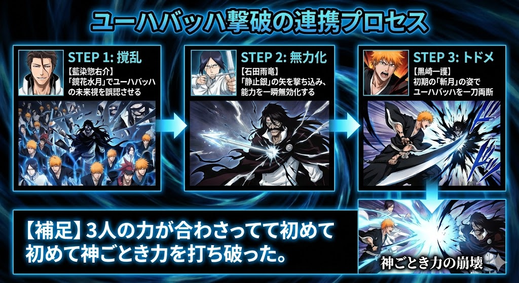 ブリーチ千年血戦篇ラストバトルにおける藍染、雨竜、一護の連携攻撃の図解