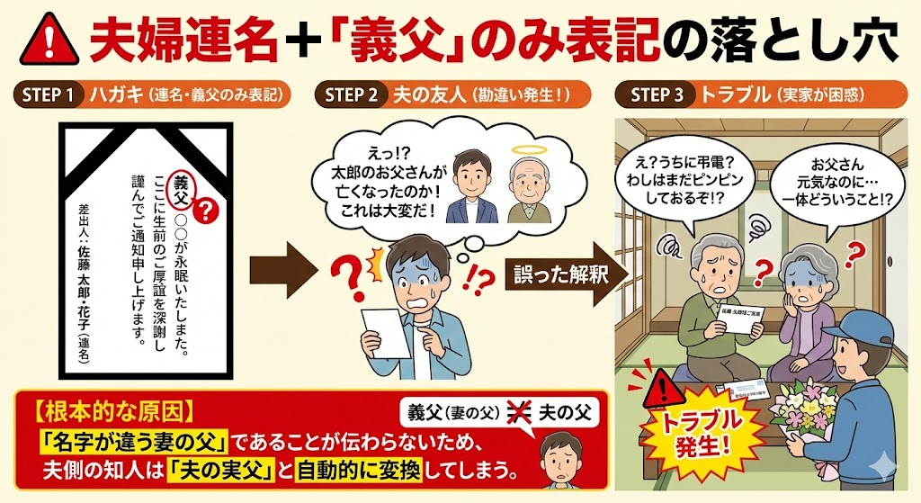 夫婦連名の喪中はがきで「義父」とだけ書くと、夫の知人が夫の実父が亡くなったと誤解し、トラブルになる様子を図解したイラスト。