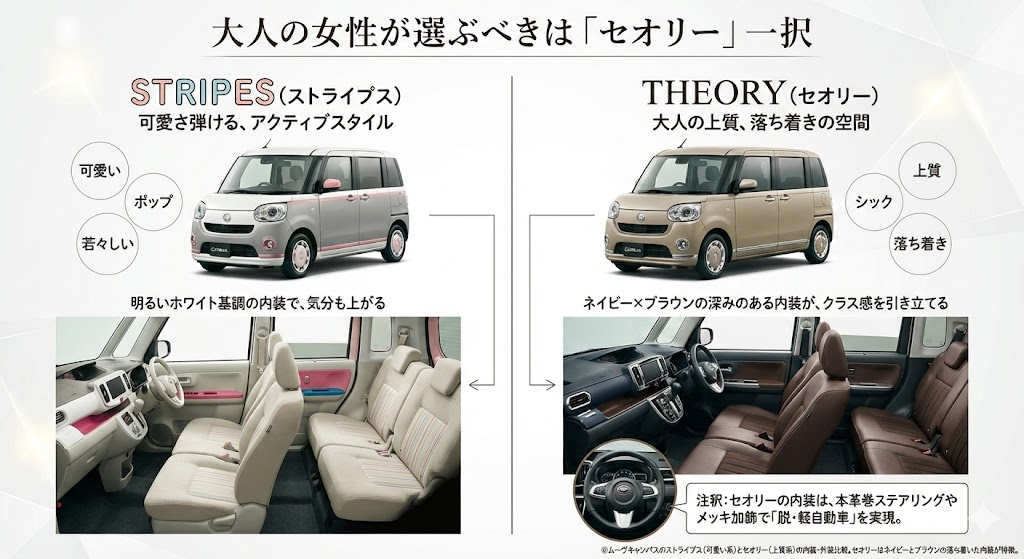 ムーヴキャンバスのストライプス(可愛い系)とセオリー(上質系)の内装・外装比較。セオリーはネイビーとブラウンの落ち着いた内装が特徴。