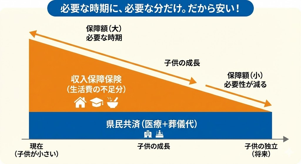 共済と収入保障保険の補完関係